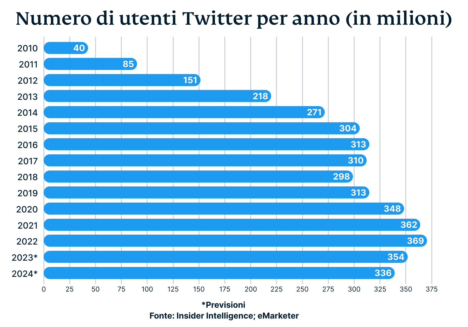 Number Of Twitter Users By Year In Millions 9